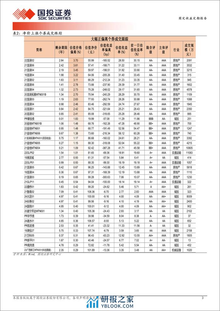 3月11日信用债异常成交跟踪-240311-国投证券-10页 - 第3页预览图