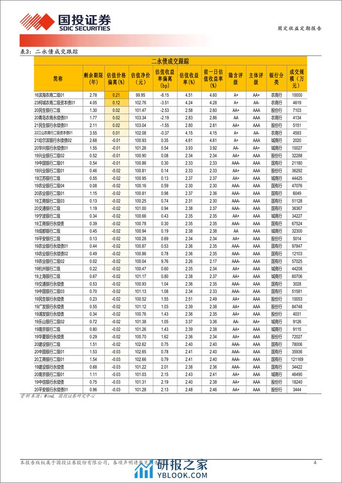 3月11日信用债异常成交跟踪-240311-国投证券-10页 - 第4页预览图