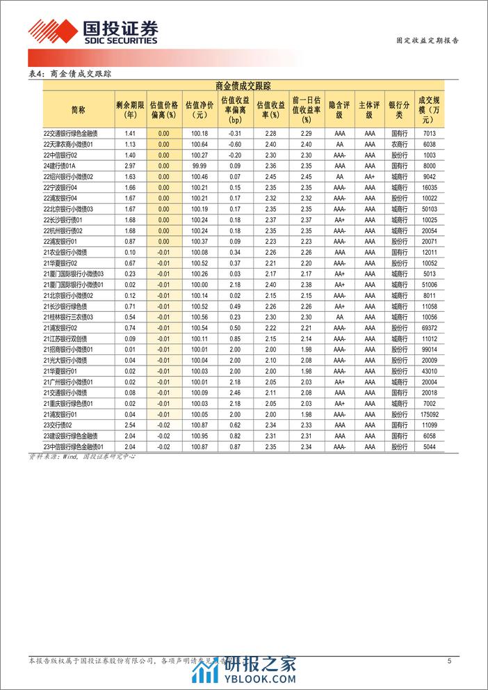 3月11日信用债异常成交跟踪-240311-国投证券-10页 - 第5页预览图