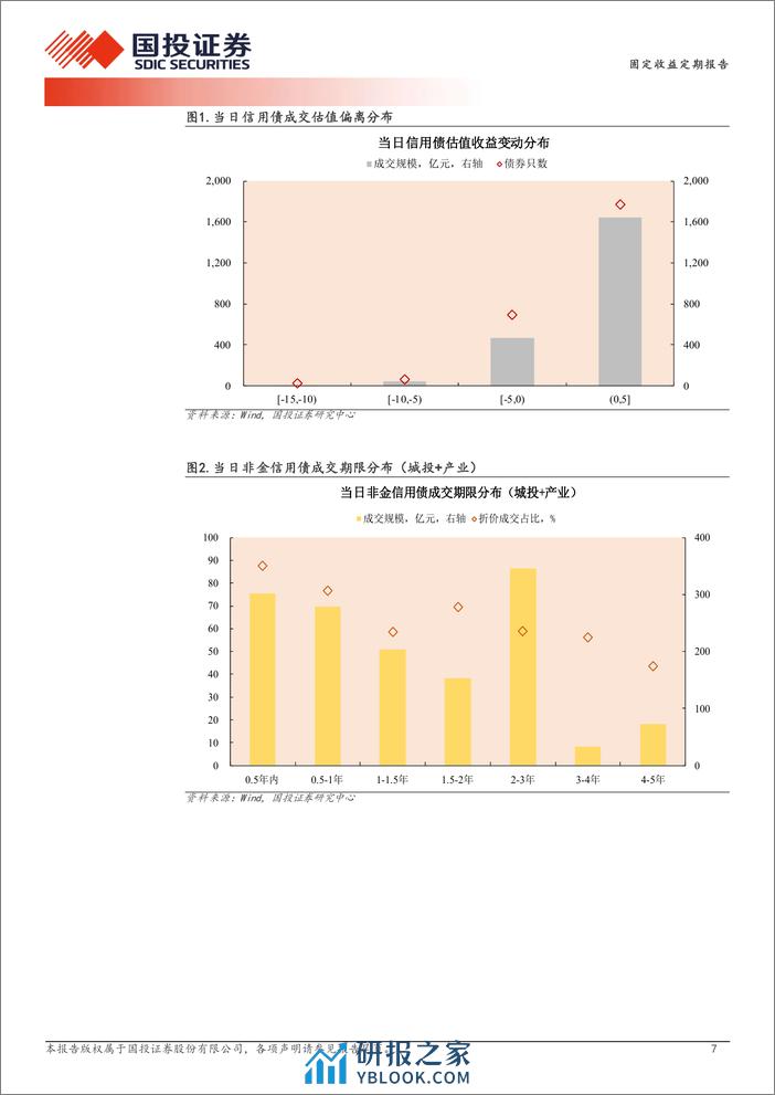 3月11日信用债异常成交跟踪-240311-国投证券-10页 - 第7页预览图