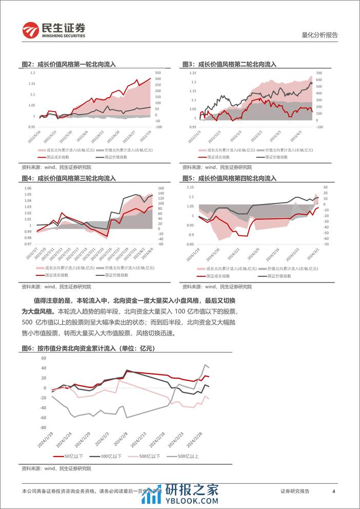 三月配置视点：本轮外资流入行为有何特征？-20240305-民生证券-34页 - 第4页预览图