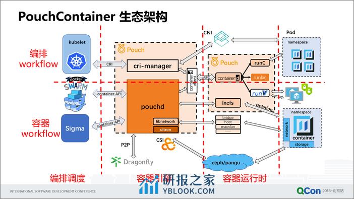 Qcon北京2018《阿里巴巴百万级容器技术PouchContainer+揭秘》-孙宏亮 - 第8页预览图