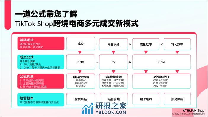 0SSS-2022-TikTok官方运营手册-直播篇 - 第4页预览图