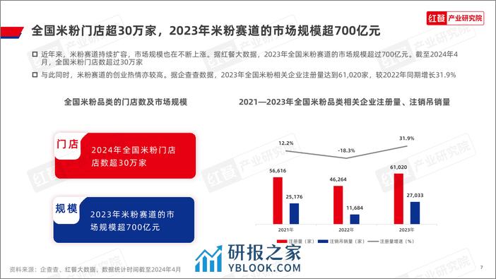 米粉品类发展报告2024-30页 - 第7页预览图