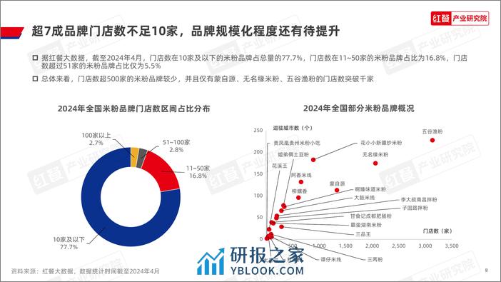 米粉品类发展报告2024-30页 - 第8页预览图