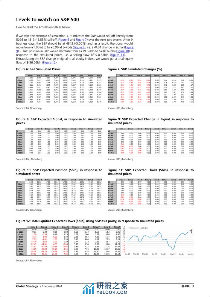 UBS Equities-Global Strategy _CTAs Positioning and Flows - Biweekly Upda...-106716465 - 第2页预览图