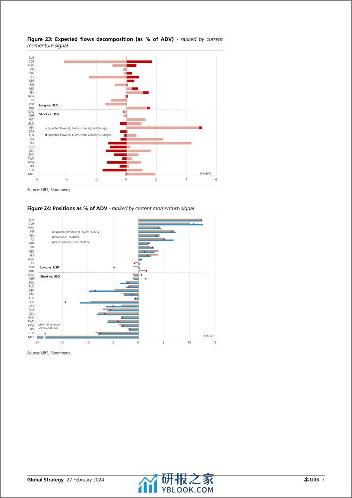 UBS Equities-Global Strategy _CTAs Positioning and Flows - Biweekly Upda...-106716465 - 第6页预览图