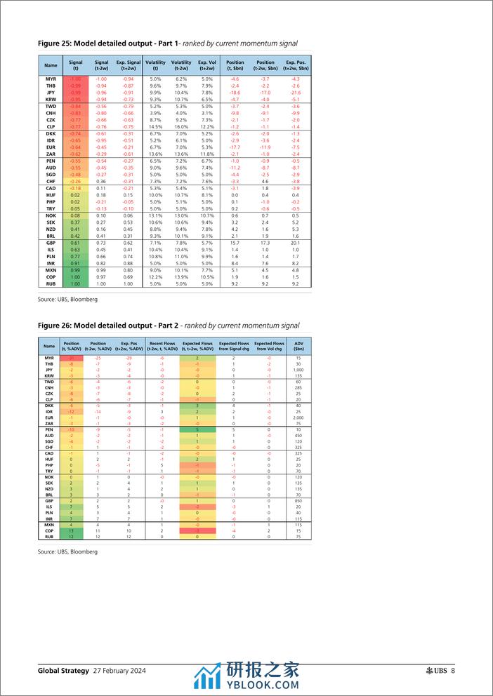 UBS Equities-Global Strategy _CTAs Positioning and Flows - Biweekly Upda...-106716465 - 第7页预览图