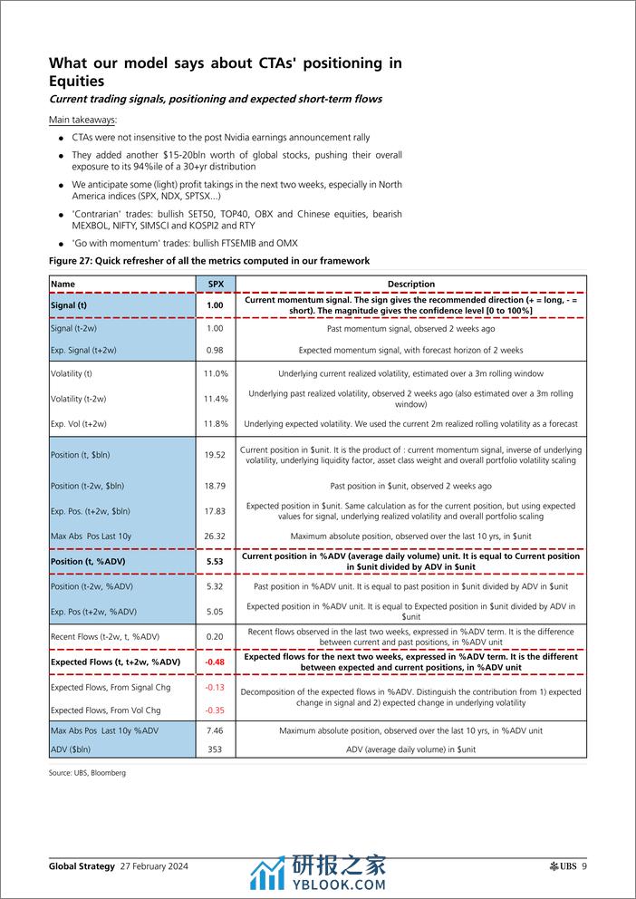 UBS Equities-Global Strategy _CTAs Positioning and Flows - Biweekly Upda...-106716465 - 第8页预览图