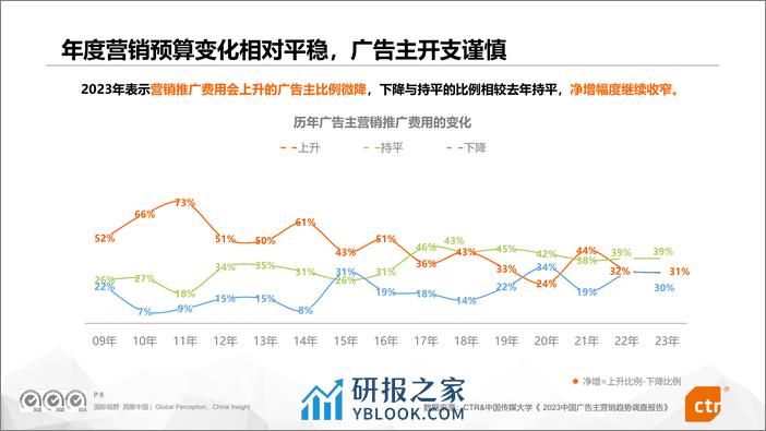 2024年数字媒体营销趋势研究报告-CTR - 第8页预览图