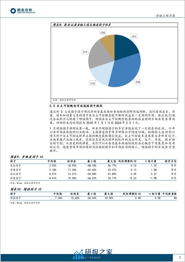 主动量化组合跟踪：不惧小盘波动，机器学习指增策略1月超额显著-20240220-国金证券-16页 - 第7页预览图