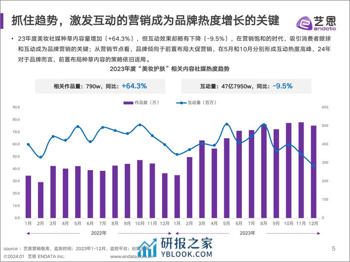 美妆行业2023年度消费与营销趋势报告-艺恩 - 第5页预览图