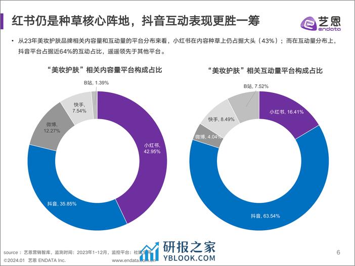 美妆行业2023年度消费与营销趋势报告-艺恩 - 第6页预览图