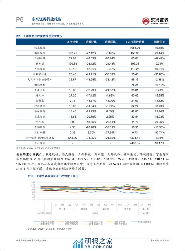 农林牧渔行业生猪养殖行业月度跟踪：情绪推升猪价上行，产能有望波动去化-240325-东兴证券-10页 - 第5页预览图