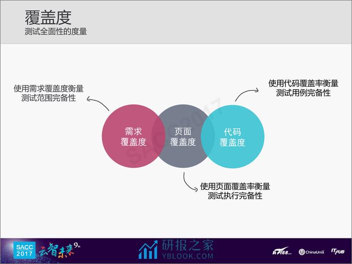 张杰：前端测试质量的度量 - 第4页预览图