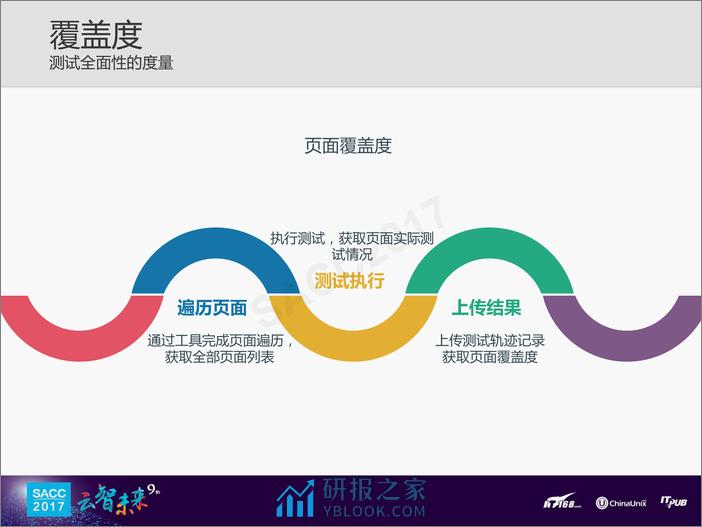 张杰：前端测试质量的度量 - 第6页预览图