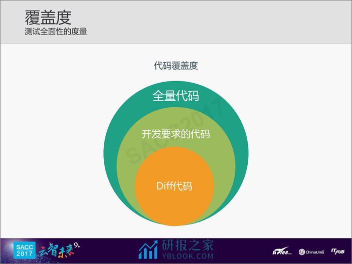 张杰：前端测试质量的度量 - 第7页预览图