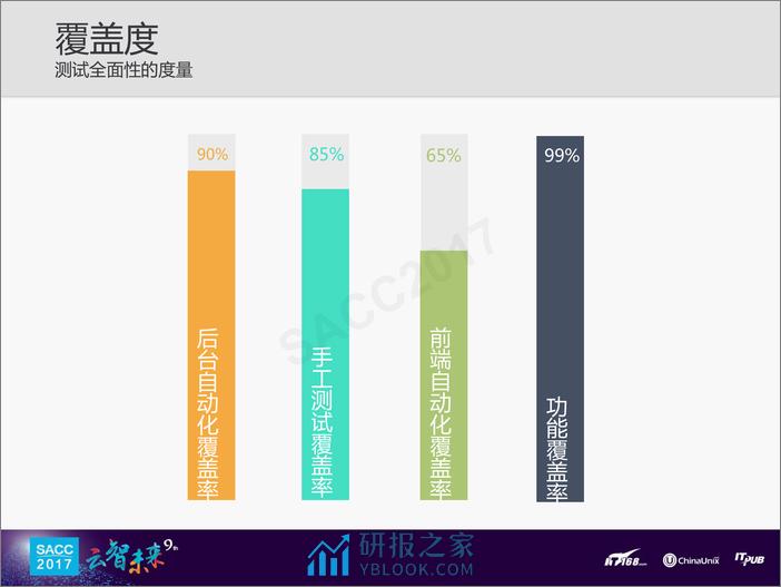 张杰：前端测试质量的度量 - 第8页预览图