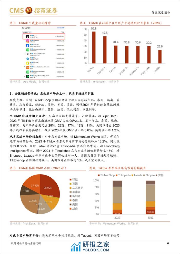 Tiktok电商深度报告：流量为王，引领内容电商出海大时代-招商证券-202402 - 第6页预览图