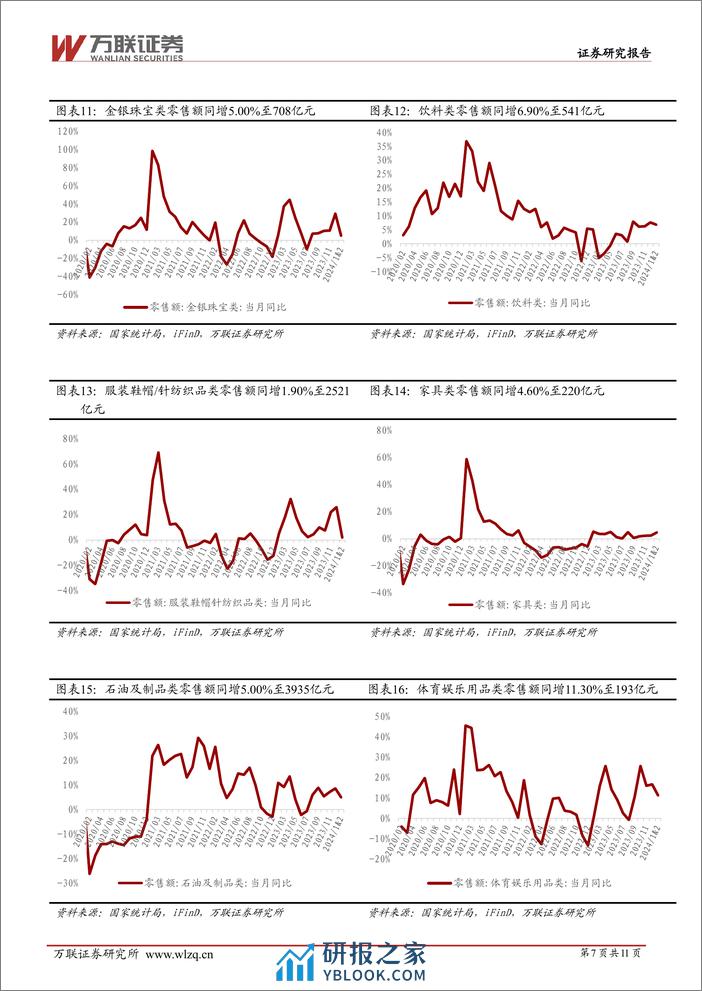 商贸零售行业2024年1-2月社零数据跟踪报告：1-2月社零同比%2b5.5%25，消费市场持续恢复-240318-万联证券-11页 - 第6页预览图