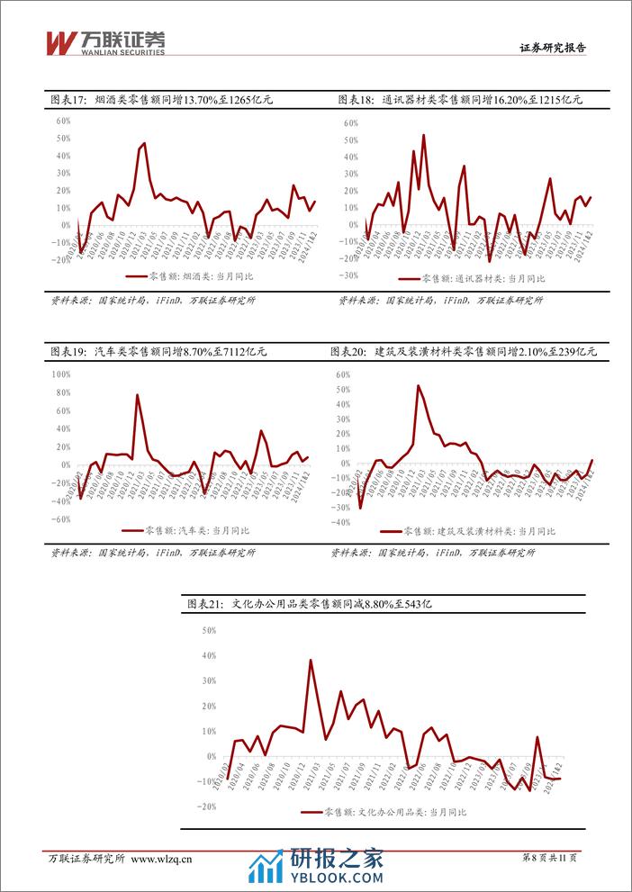 商贸零售行业2024年1-2月社零数据跟踪报告：1-2月社零同比%2b5.5%25，消费市场持续恢复-240318-万联证券-11页 - 第7页预览图