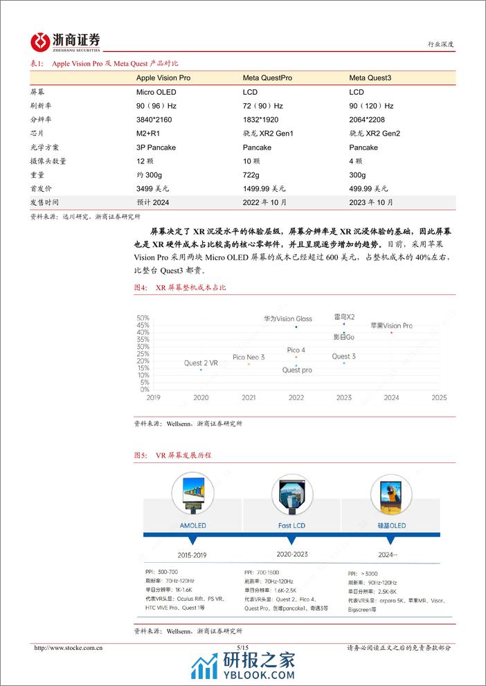 电子行业深度报告：Micro OLED有望加速渗透XR，重视国内相关产业链发展 - 第5页预览图