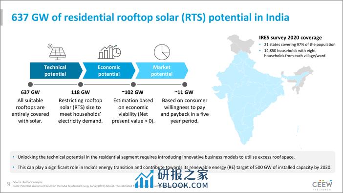 印度光伏屋顶潜力分析报告（英文版）-CEEW - 第5页预览图