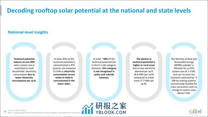 印度光伏屋顶潜力分析报告（英文版）-CEEW - 第6页预览图
