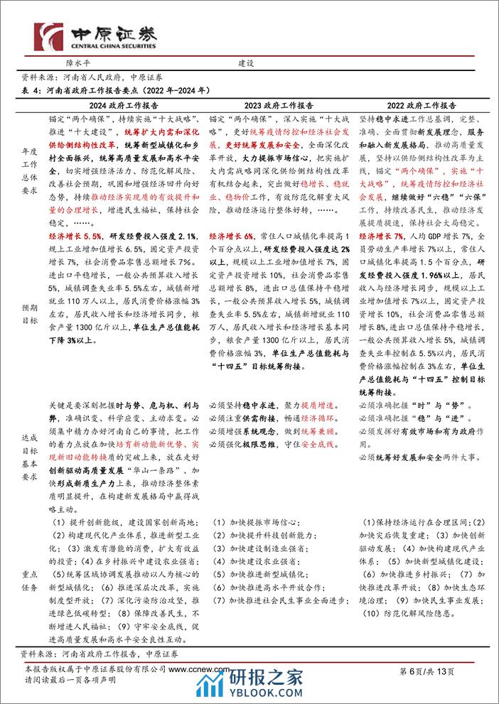 简析河南省2024年政府工作报告：向“新”而行，未来可期-240205-中原证券-13页 - 第6页预览图