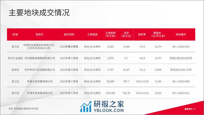 戴德梁行：2023年第三季度苏州写字楼与零售市场概况 - 第3页预览图