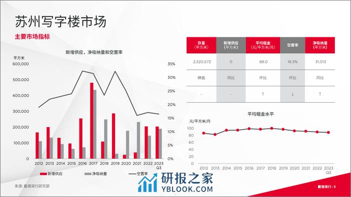 戴德梁行：2023年第三季度苏州写字楼与零售市场概况 - 第5页预览图