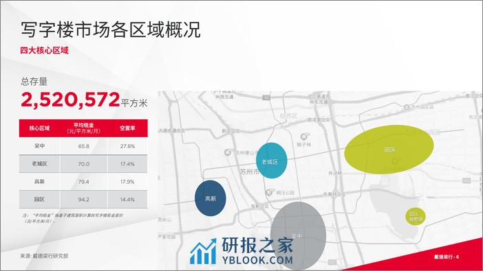 戴德梁行：2023年第三季度苏州写字楼与零售市场概况 - 第6页预览图