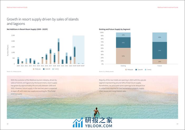 2023马尔代夫酒店投资指南-英文版-仲量联行 - 第7页预览图