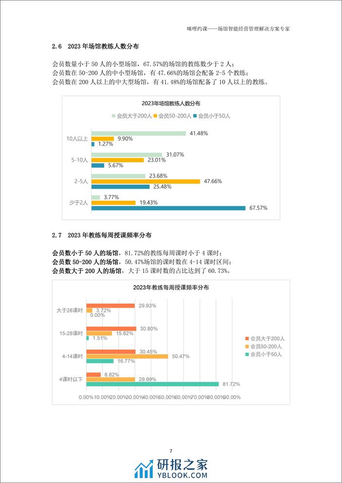 咪哩约课-2023年瑜伽普拉提场馆经营报告 - 第7页预览图