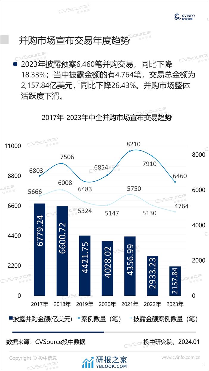 2023年中国并购市场统计分析报告-投中研究院 - 第5页预览图