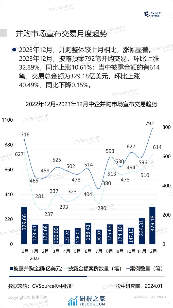 2023年中国并购市场统计分析报告-投中研究院 - 第6页预览图