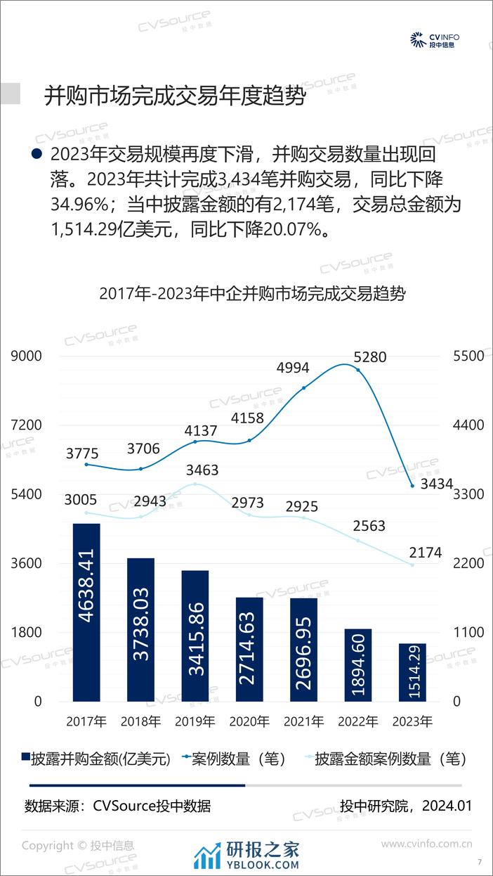 2023年中国并购市场统计分析报告-投中研究院 - 第7页预览图