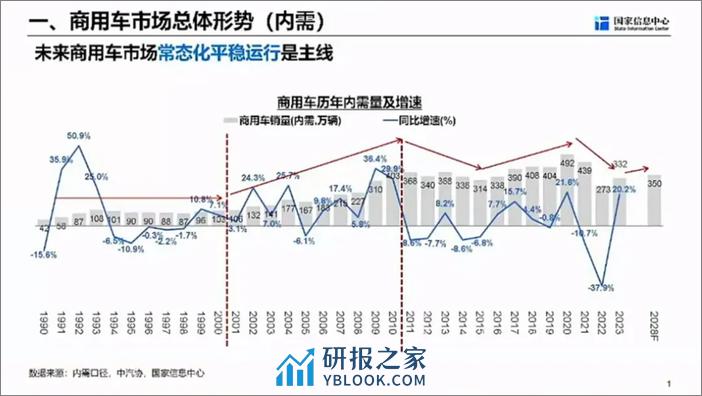 国家信息中心徐长明报告：商用车市场总体形势与未来机遇 - 第2页预览图