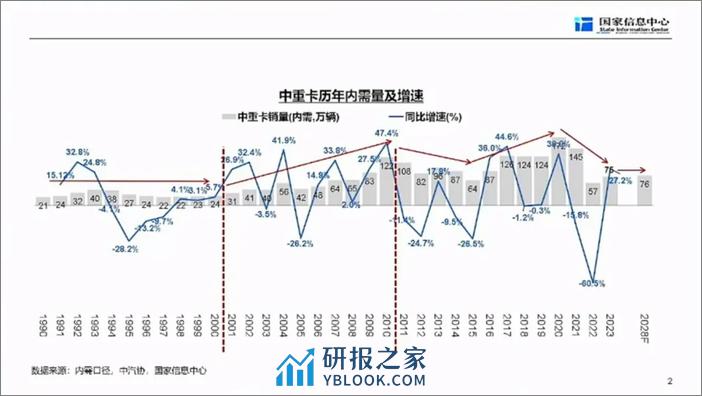 国家信息中心徐长明报告：商用车市场总体形势与未来机遇 - 第3页预览图