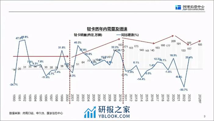 国家信息中心徐长明报告：商用车市场总体形势与未来机遇 - 第4页预览图