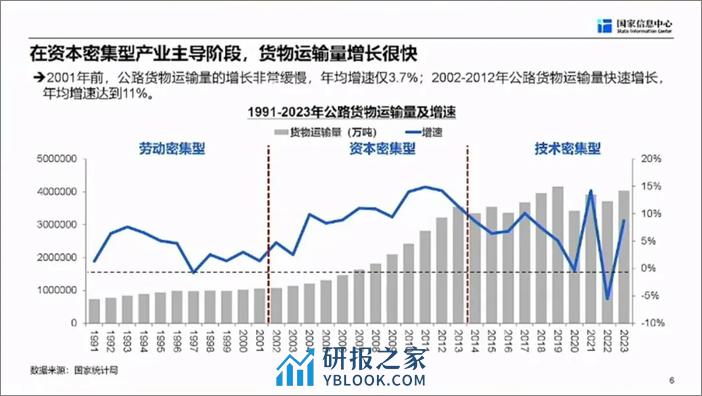 国家信息中心徐长明报告：商用车市场总体形势与未来机遇 - 第7页预览图