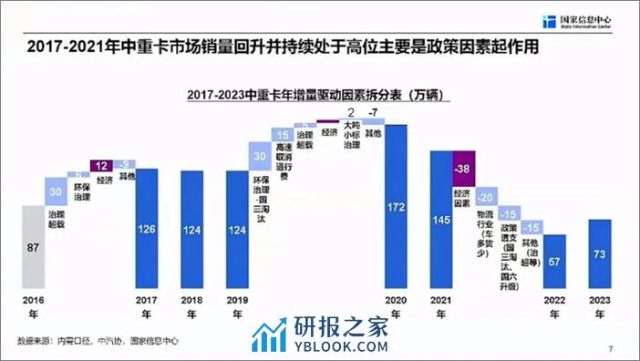 国家信息中心徐长明报告：商用车市场总体形势与未来机遇 - 第8页预览图