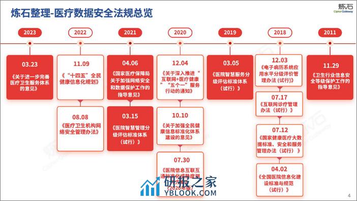 200页幻灯片图解医疗数据安全 - 第4页预览图