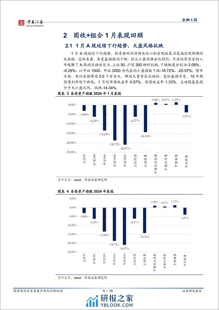 固收+组合跟踪月报：稳健组合迎来开门红，1月收益0.39%-20240202-华安证券-15页 - 第5页预览图