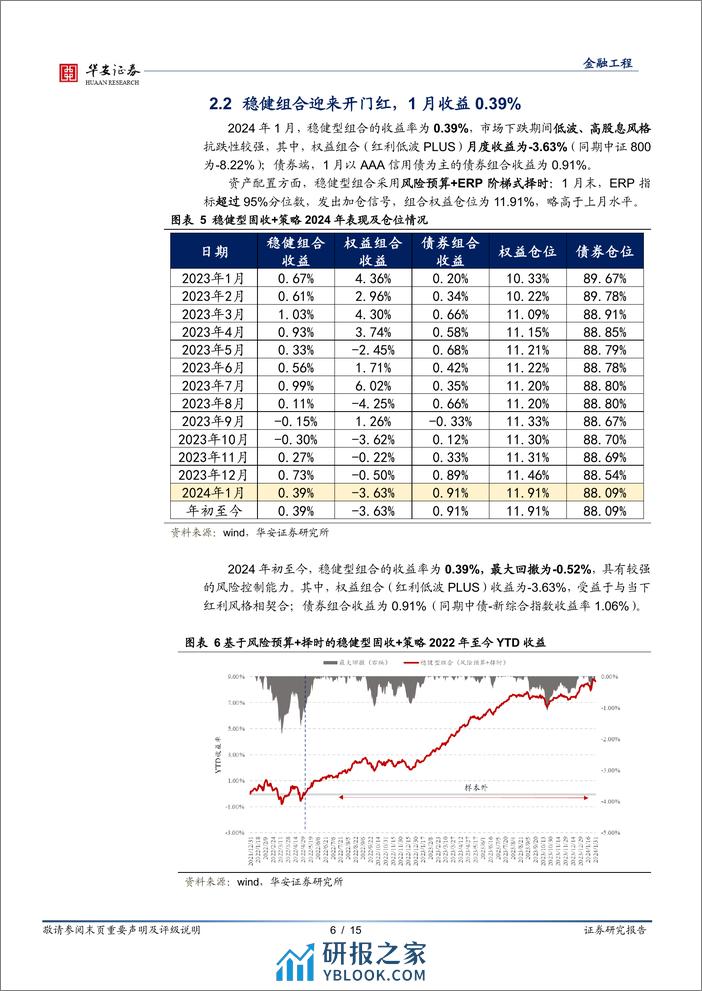 固收+组合跟踪月报：稳健组合迎来开门红，1月收益0.39%-20240202-华安证券-15页 - 第6页预览图