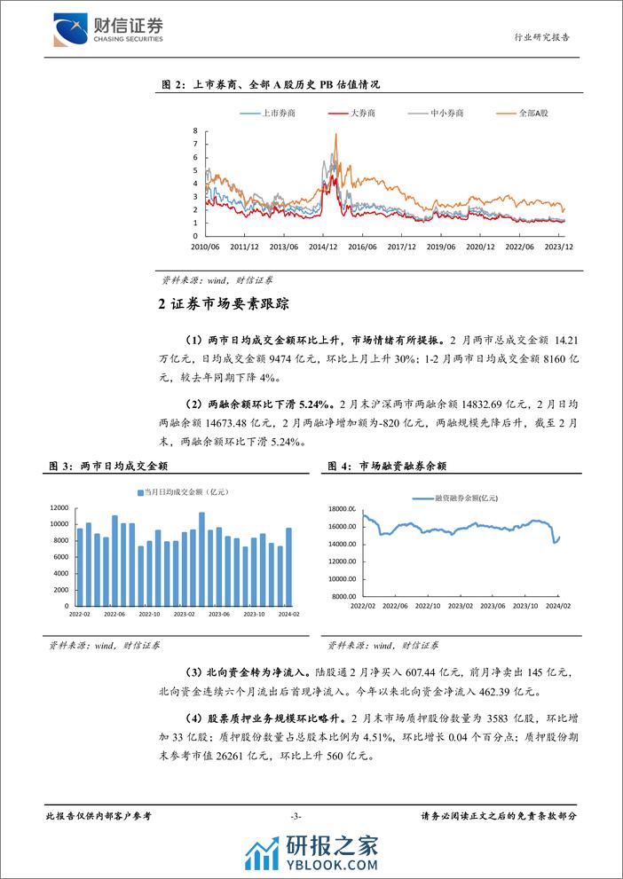 证券Ⅱ行业月度点评：市场交投活跃度显著提升，关注两会会议积极信号-240307-财信证券-10页 - 第2页预览图