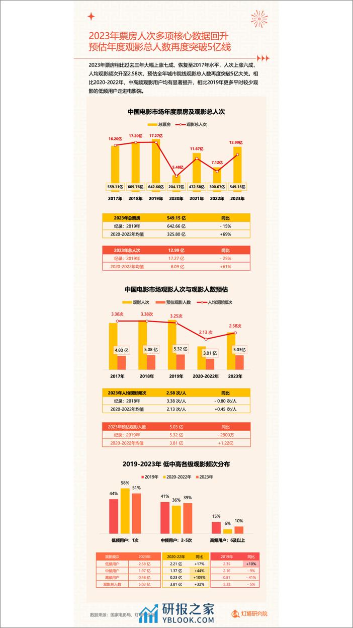 灯塔研究院：2023中国电影市场年度盘点报告 - 第3页预览图