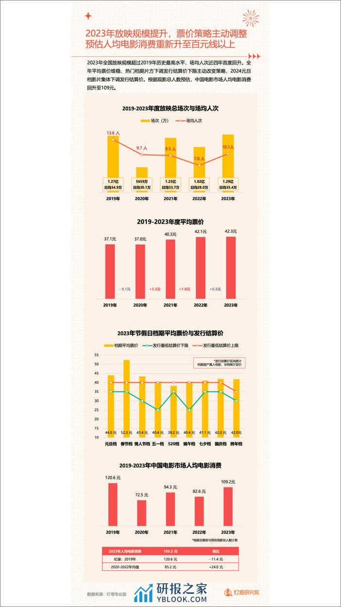 灯塔研究院：2023中国电影市场年度盘点报告 - 第4页预览图