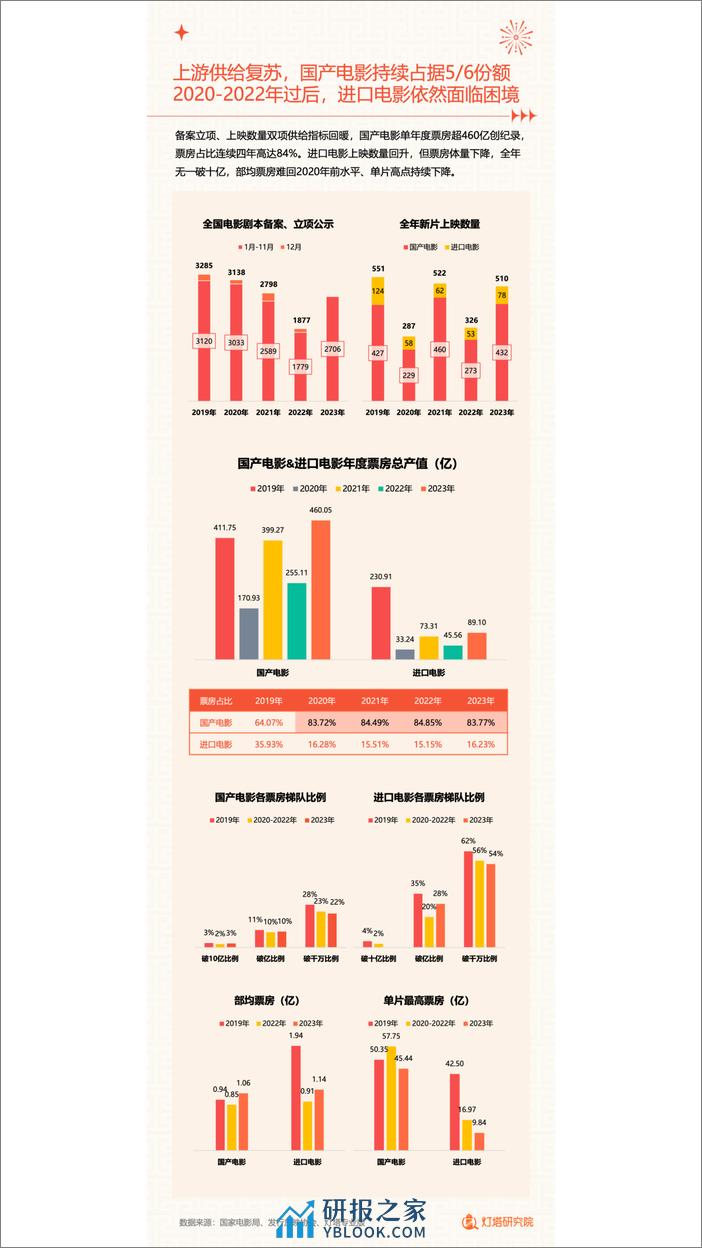 灯塔研究院：2023中国电影市场年度盘点报告 - 第5页预览图