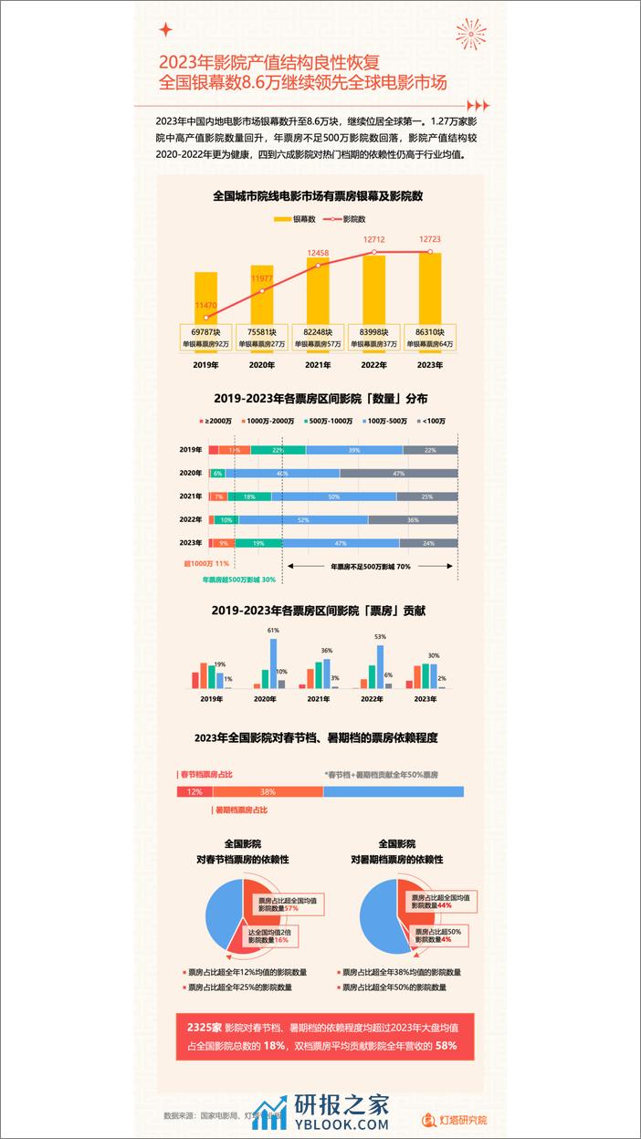 灯塔研究院：2023中国电影市场年度盘点报告 - 第6页预览图